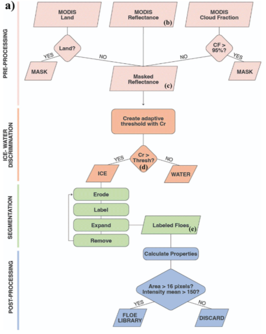 Floe Size Distribution Segmentation Code
